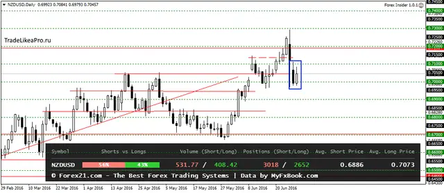 NZDUSDDaily 29062016