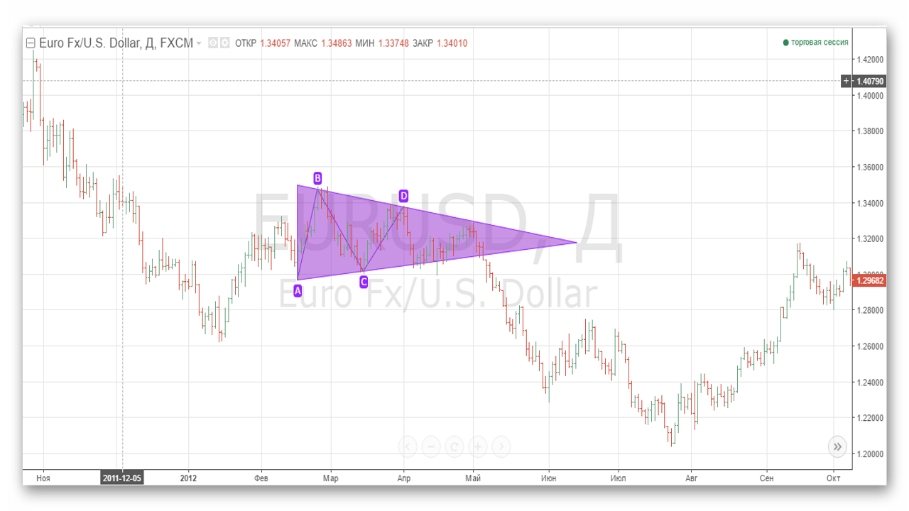 Обзор TradingView. Графический анализ. Паттерны 1