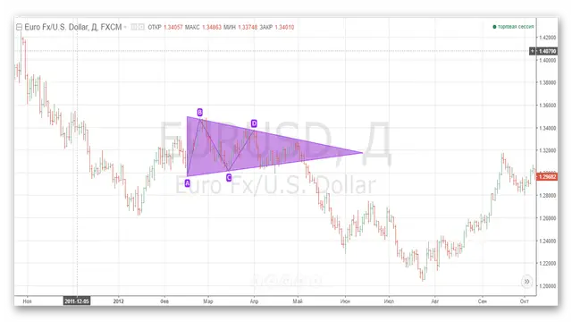 Обзор TradingView. Графический анализ. Паттерны 1