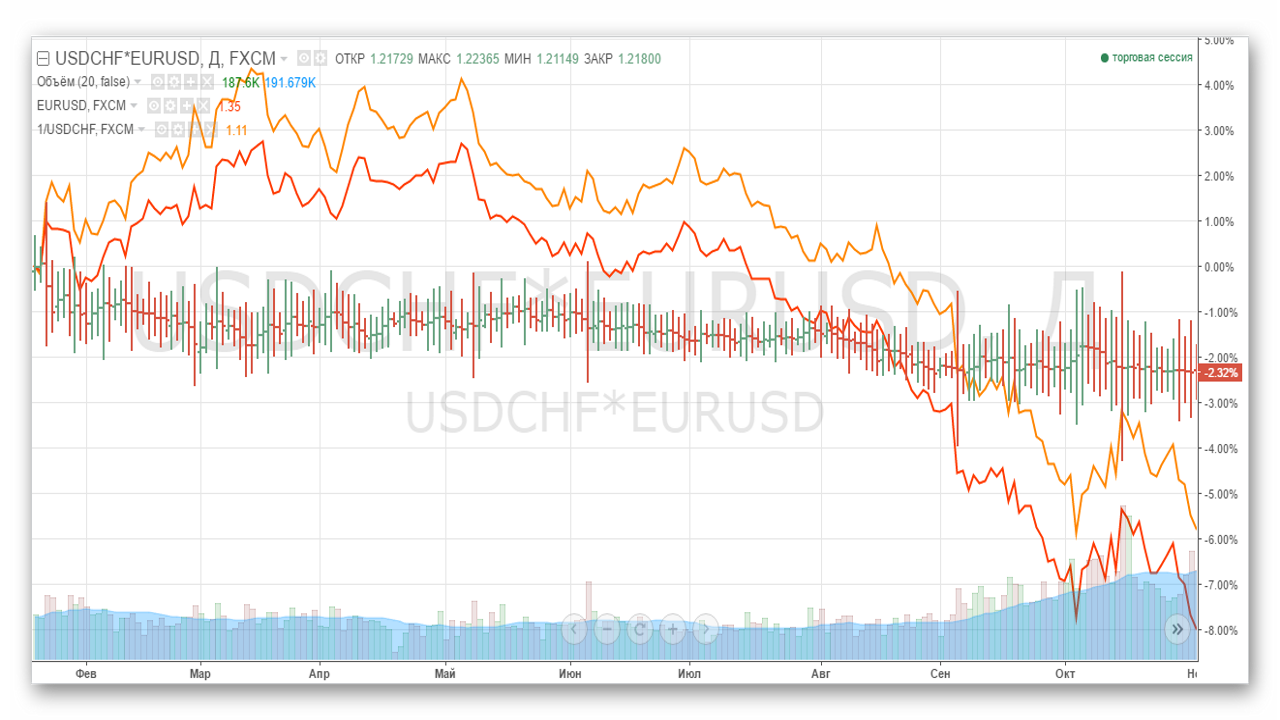 Обзор TradingView. Синтетические инструменты 2