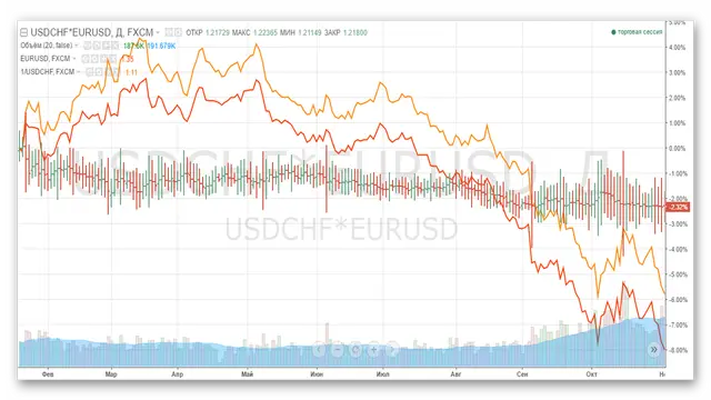 Обзор TradingView. Синтетические инструменты 2
