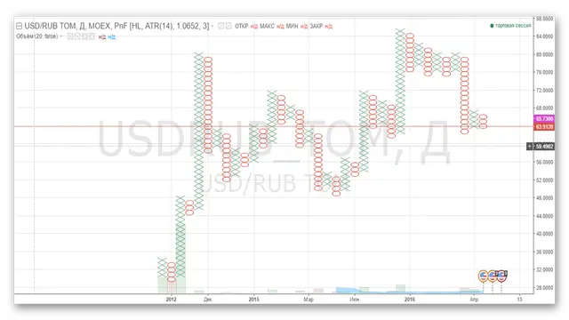 Обзор TradingView. Типы графиков. График крестики-нолики.