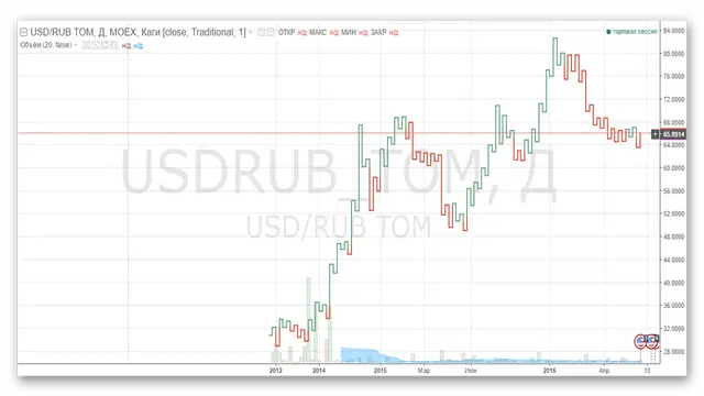 Обзор TradingView. Типы графиков. Каги.