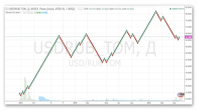 Обзор TradingView. Типы графиков. Ренко.