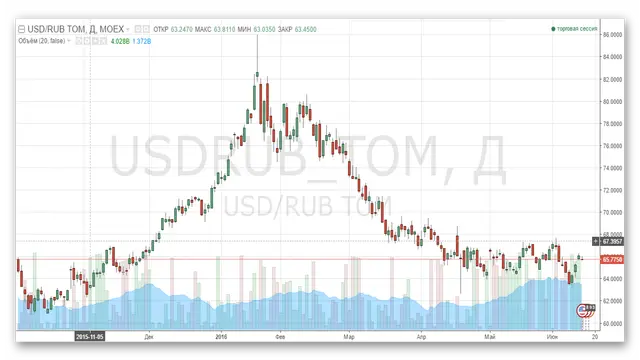 Обзор TradingView. Типы графиков. Японские свечи.