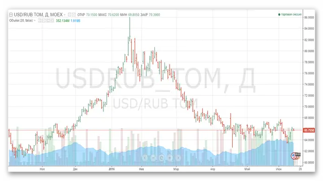 Обзор TradingView. Типы графиков.Бары.