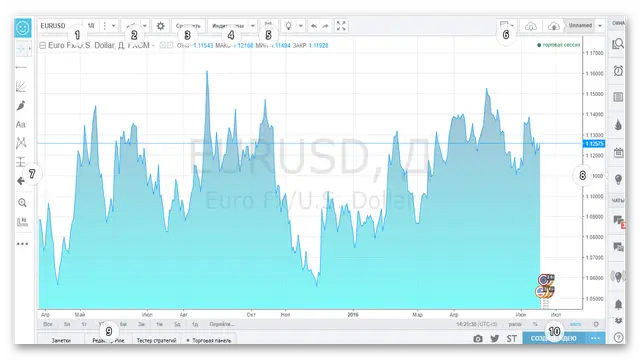 Обзор TradingView