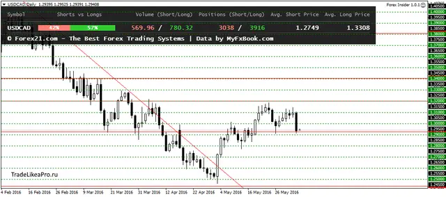 USDCADDaily 06062016