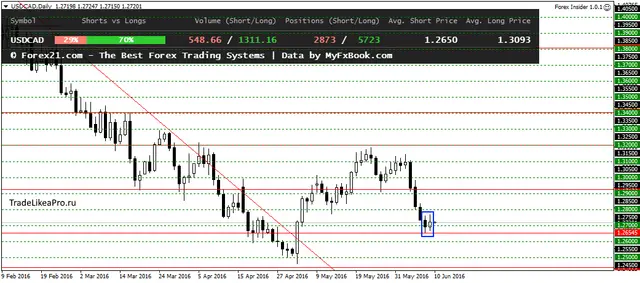 USDCADDaily 10062016