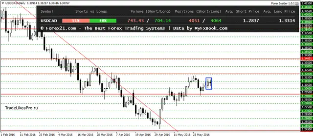 USDCADDaily 2062016