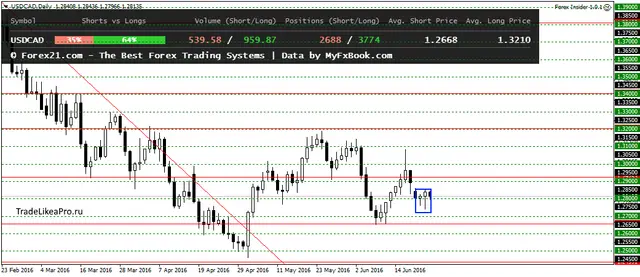 USDCADDaily 23062016