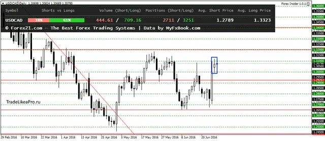 USDCADDaily 28062016