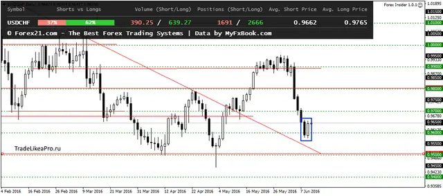 USDCHFDaily 10062016