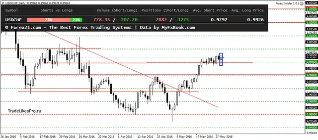 USDCHFDaily 1062016