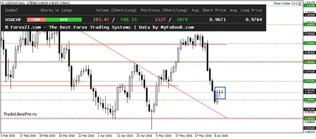 USDCHFDaily 13062016