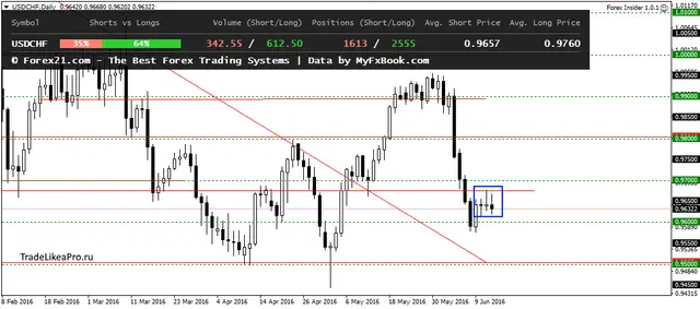 USDCHFDaily 15062016