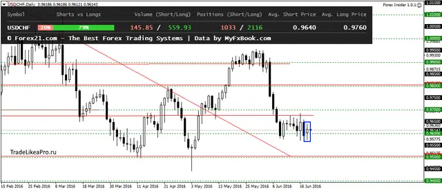 USDCHFDaily 21062016