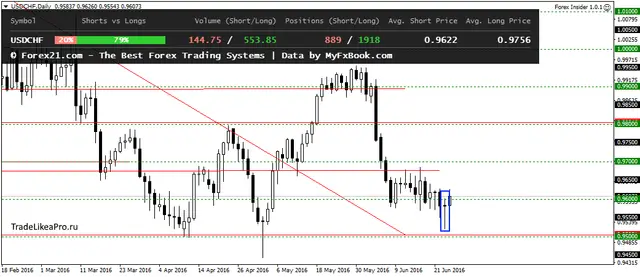 USDCHFDaily 24062016