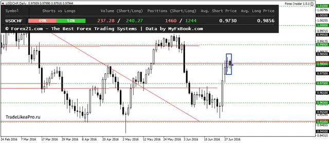 USDCHFDaily 30062016