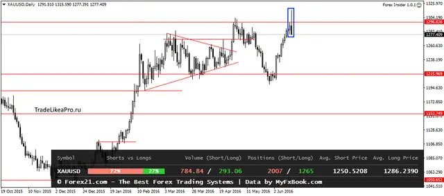 XAUUSDDaily 17062016