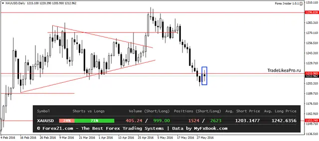 XAUUSDDaily 2062016