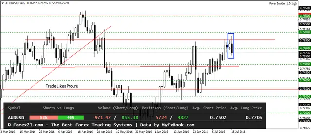 AUDUSDDaily 18072016