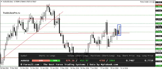 AUDUSDDaily 8072016
