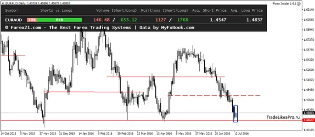 EURAUDDaily 14072016