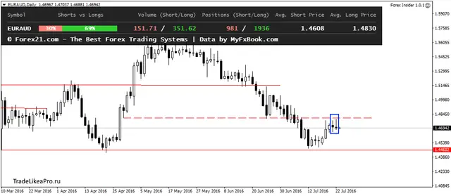 EURAUDDaily 25072016