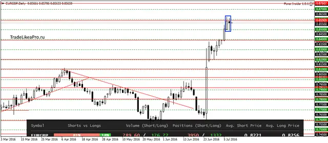 EURGBPDaily 8072016