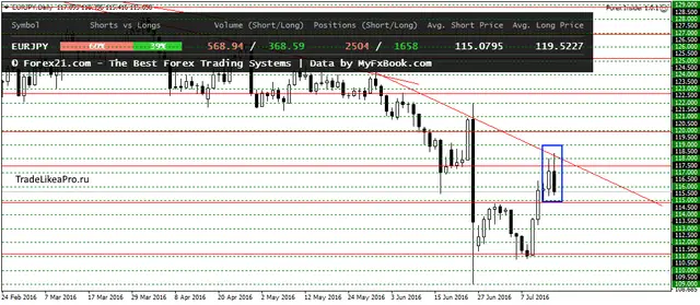 EURJPYDaily 18072016
