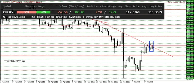 EURJPYDaily 22072016