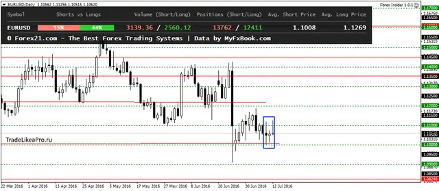 EURUSDDaily 12072016