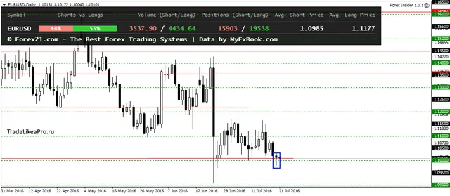 EURUSDDaily 21072016