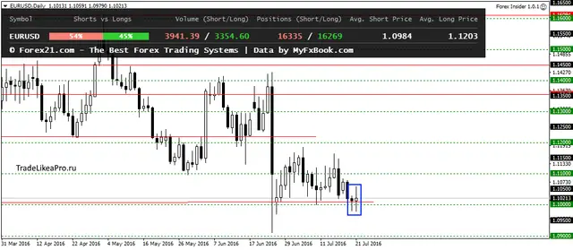 EURUSDDaily 22072016