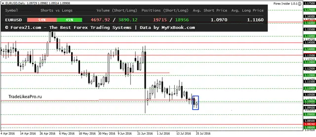 EURUSDDaily 26072016