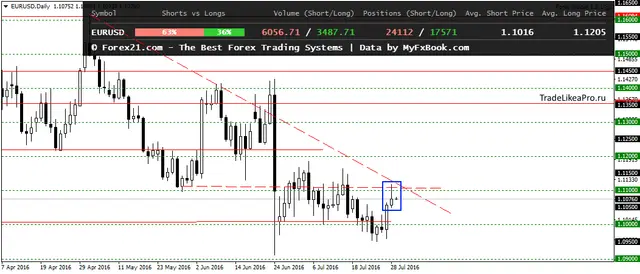 EURUSDDaily 29072016