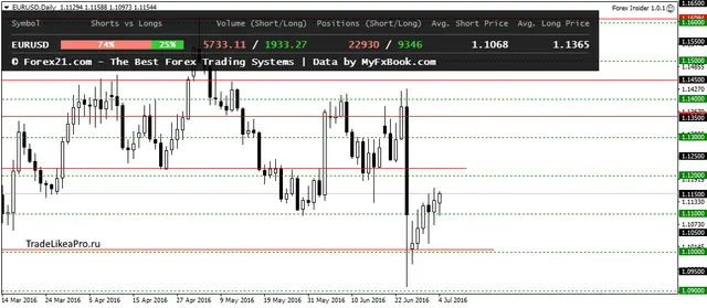 EURUSDDaily 4072016