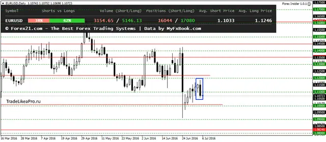 EURUSDDaily 6072016