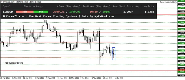 EURUSDDaily 8072016