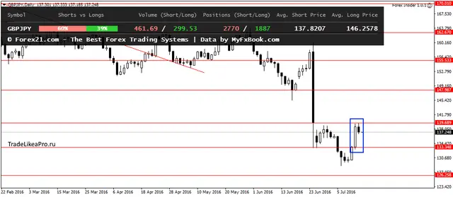 GBPJPYDaily 4072016