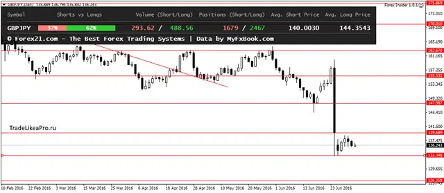 GBPJPYDaily 4072016