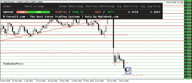 GBPUSDDaily 11072016