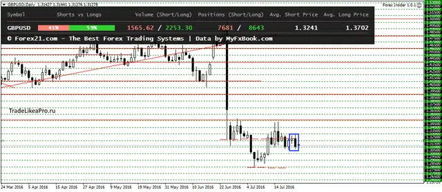 GBPUSDDaily 25072016