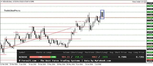 NZDUSDDaily 12072016