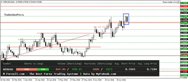 NZDUSDDaily 12072016
