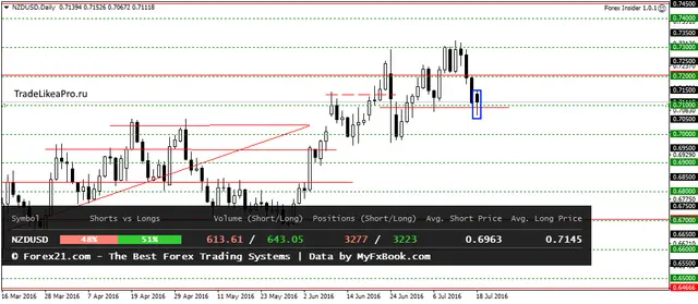 NZDUSDDaily 19072016