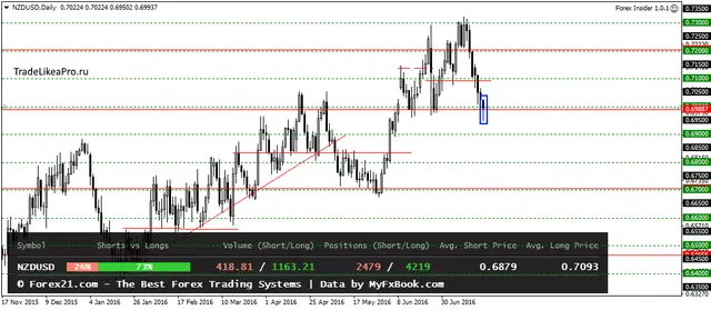 NZDUSDDaily 22072016