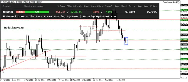 NZDUSDDaily 26072016