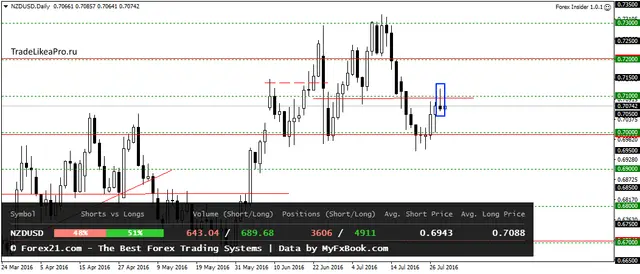 NZDUSDDaily 29072016